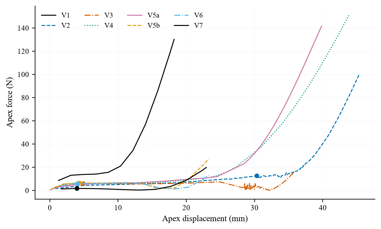 Overlaid force-displacement curves for all iterations